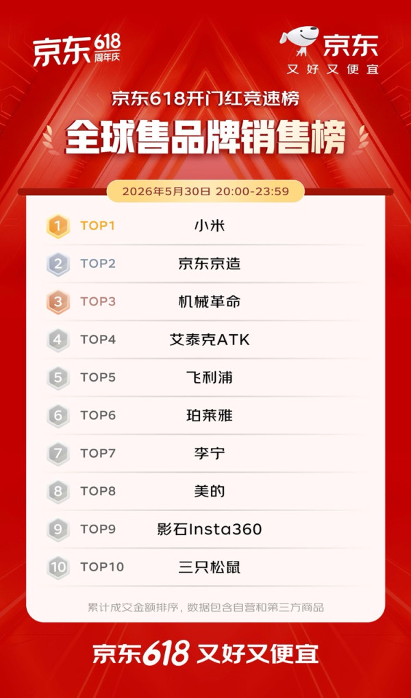 2026 網購大變局！京東 618 開門紅爆發：AI 數字人 4 小時帶貨 7000 萬、機器人品牌登上銷冠