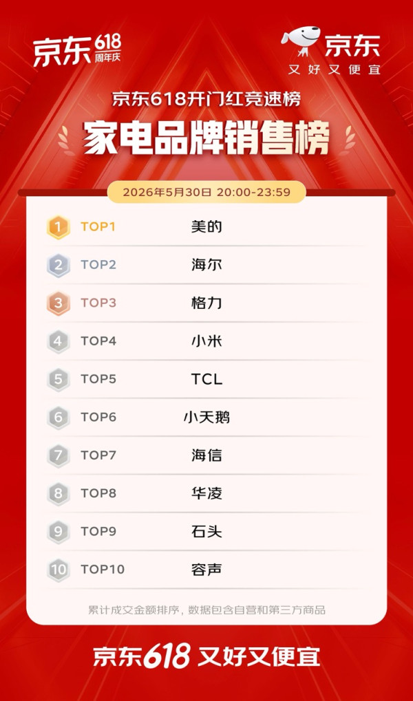 2026 網購大變局！京東 618 開門紅爆發：AI 數字人 4 小時帶貨 7000 萬、機器人品牌登上銷冠