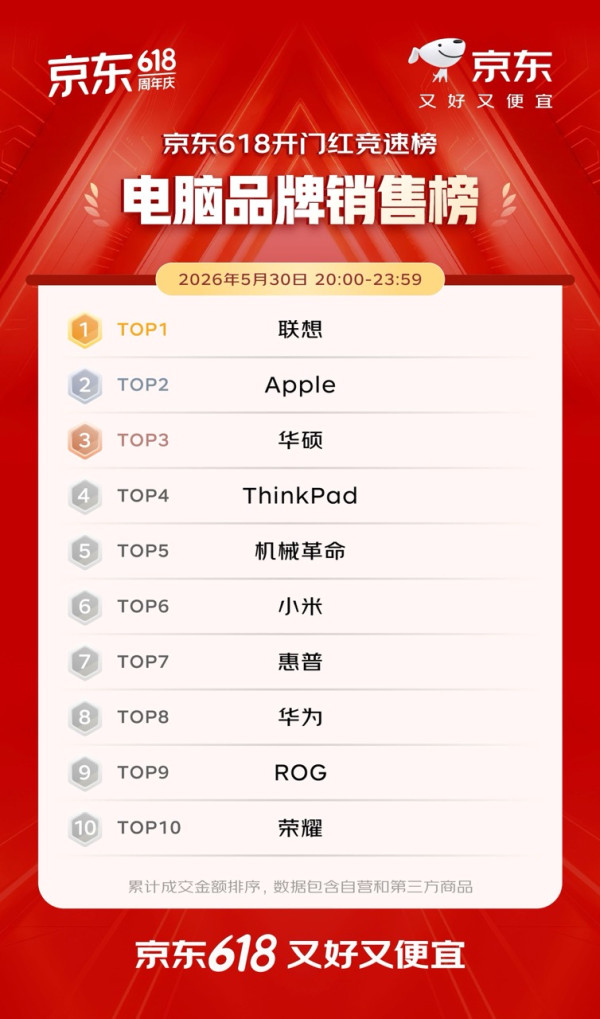 2026 網購大變局！京東 618 開門紅爆發：AI 數字人 4 小時帶貨 7000 萬、機器人品牌登上銷冠