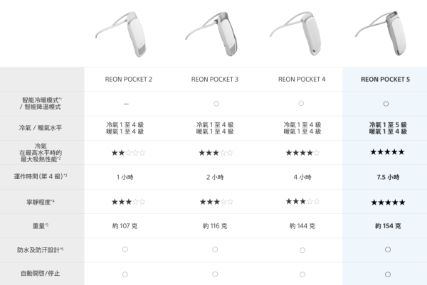 Sony REON POCKET 5 穿戴式冷暖调温机（图片来源︰SONY）