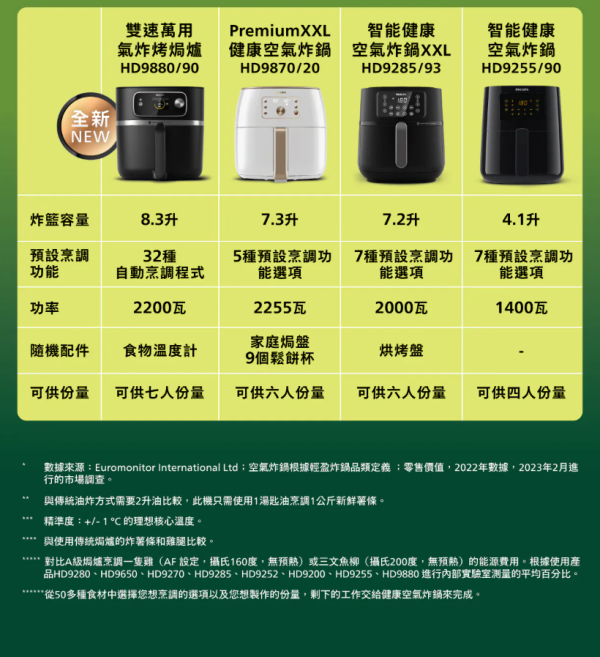 Philips 飞利浦 7000系列 双速万用空气炸烤焗炉 HD9880/90（图片来源︰Philips 飞利浦）