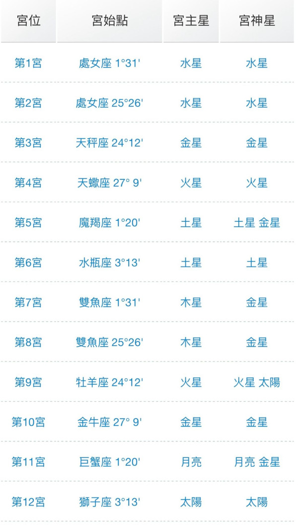 【GPT/Gemini自睇星座星盤】占星之門星盤免費查詢+AI指令解讀！個人星盤分析一圖睇清