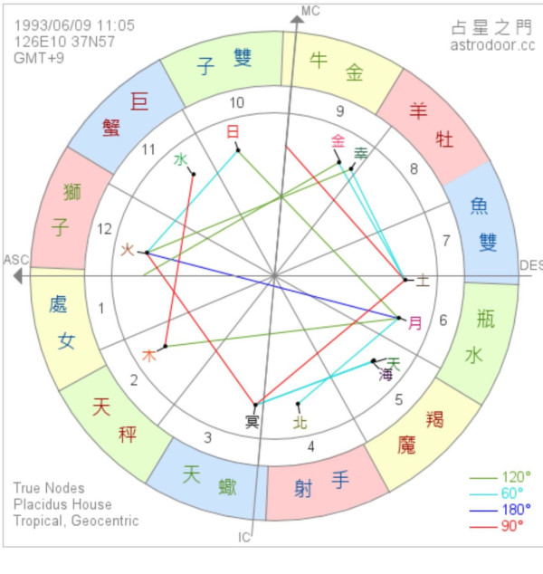 【GPT/Gemini自睇星座星盤】占星之門星盤免費查詢+AI指令解讀！個人星盤分析一圖睇清