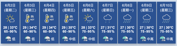  今年首個颱風即將生成？天文台：低壓區下沉氣流周五殺到 掛風球看2大關鍵