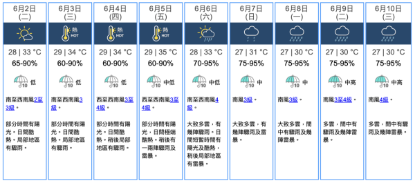  今年首個颱風即將生成？天文台：低壓區下沉氣流周五殺到 掛風球看2大關鍵