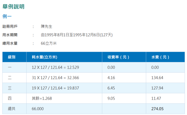 10年免交水费？网传“省钱秘技”震惊全港 水务署拆解计费机制：满足1个条件合法0蚊水费