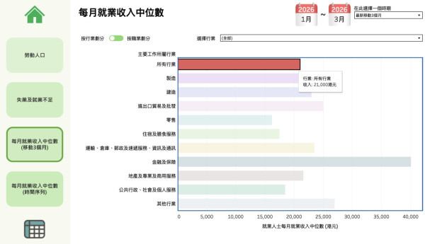 台灣女遊客遊港嘆「時薪低物價高」惹熱議 網民反駁：洗碗工薪金隨時高過台灣文職 
