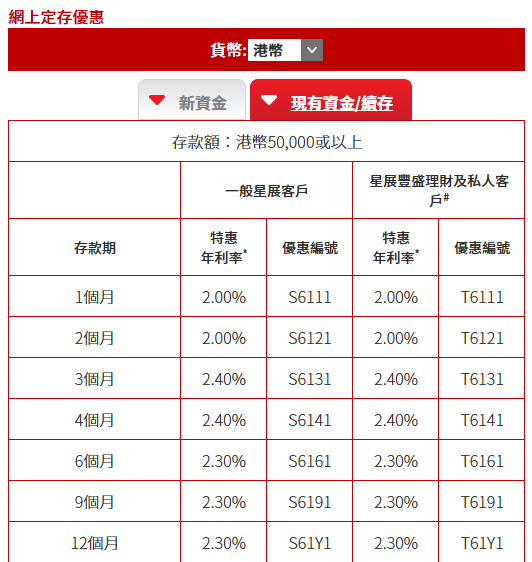 港元定存2026︱星展银行港元定存高达3厘！6个月无痛赚7500元利息 低门槛+新资金之选！