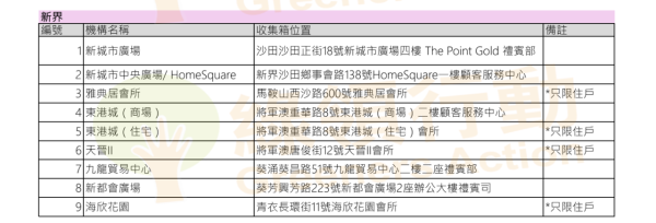 綠領行動藥餘收集計劃（圖片來源︰綠領行動）