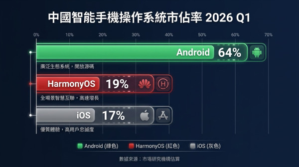 華為 HarmonyOS 市佔率超越 iOS！？HarmonyOS 7 下週發布