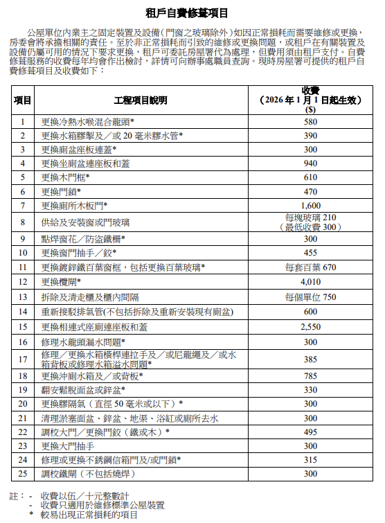 租戶自費修葺項目（2026年1月1日起生效） 。圖片來源：房屋署