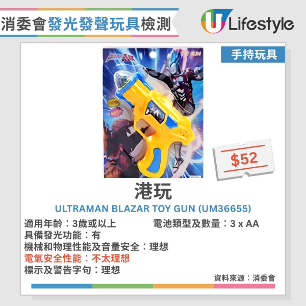 消委会玩具测试︱30款发声发光玩具半数安全未达标！1款声压超标恐伤听觉【附12款表现理想名单】