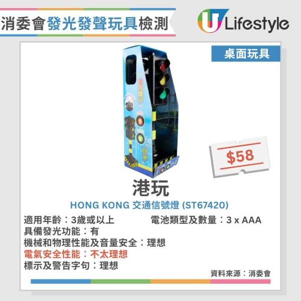 消委会玩具测试︱30款发声发光玩具半数安全未达标！1款声压超标恐伤听觉【附12款表现理想名单】