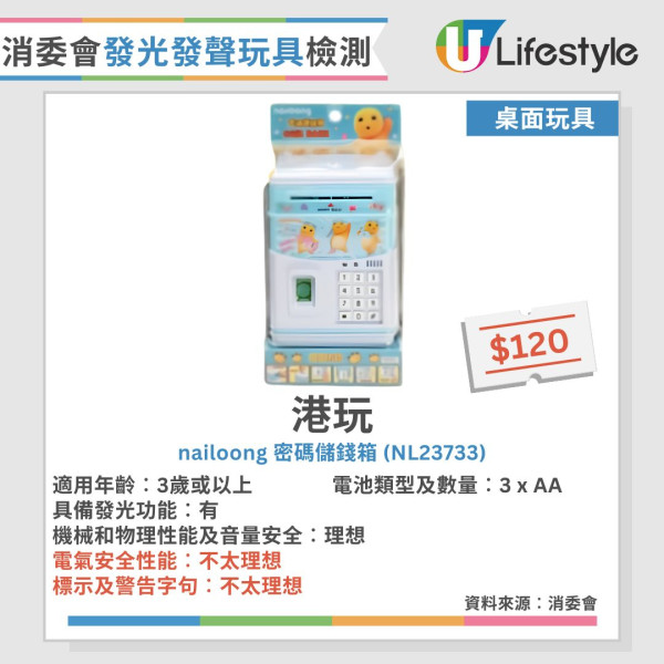 消委会玩具测试︱30款发声发光玩具半数安全未达标！1款声压超标恐伤听觉【附12款表现理想名单】