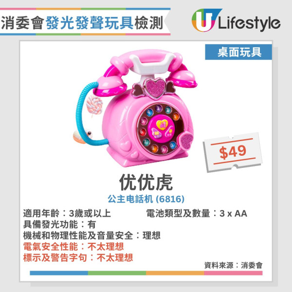 消委会玩具测试︱30款发声发光玩具半数安全未达标！1款声压超标恐伤听觉【附12款表现理想名单】