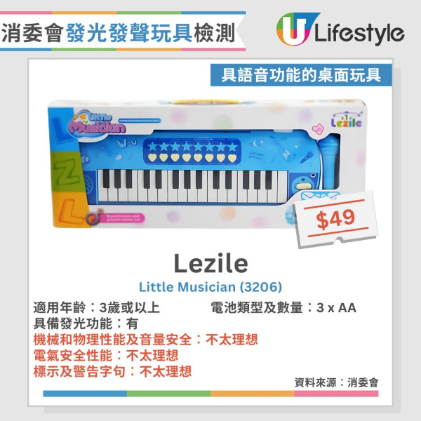 消委会玩具测试︱30款发声发光玩具半数安全未达标！1款声压超标恐伤听觉【附12款表现理想名单】