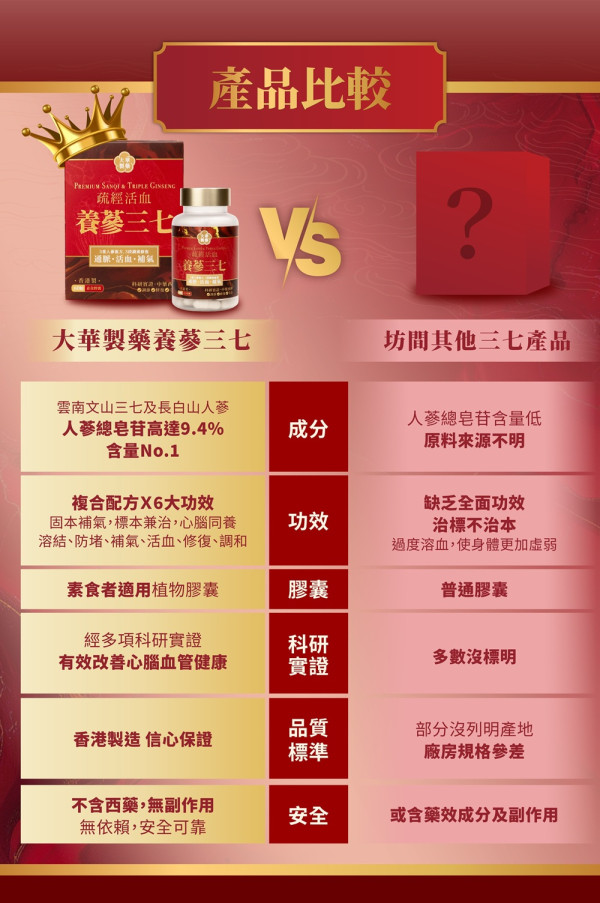 【2026三高攻略】近半港人三高數值超標！拆解隱形殺手 養蔘三七限時85折暢通血管