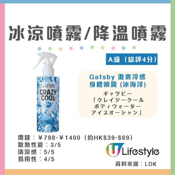 冰涼噴霧推薦︱日媒《MONOQLO》實測5款冰爽噴霧 3款獲A級瞬間降溫！Gatsby/Biore也上榜？