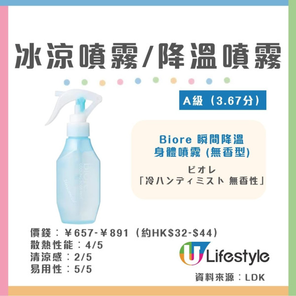冰涼噴霧推薦︱日媒《MONOQLO》實測5款冰爽噴霧 3款獲A級瞬間降溫！Gatsby/Biore也上榜？