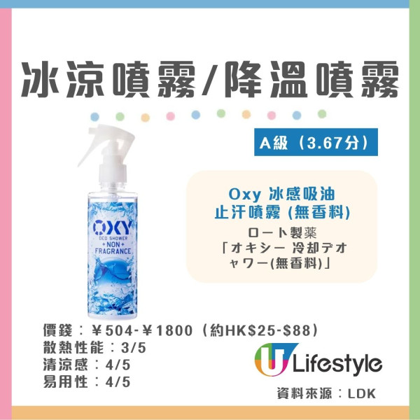 冰涼噴霧推薦︱日媒《MONOQLO》實測5款冰爽噴霧 3款獲A級瞬間降溫！Gatsby/Biore也上榜？