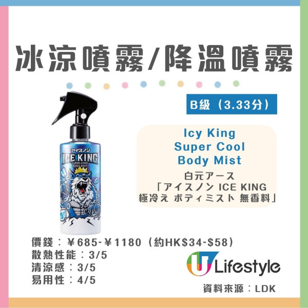 冰涼噴霧推薦︱日媒《MONOQLO》實測5款冰爽噴霧 3款獲A級瞬間降溫！Gatsby/Biore也上榜？