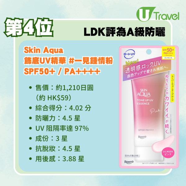 防曬推薦2026|日本LDK實測32款人氣防曬乳!冠軍平民好物唔使!即睇完整排行榜