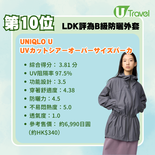 防曬衣推介2026｜日本LDK防曬外套14款最新測評！冠軍防曬神衣唔使0！UNIQLO、GU排第幾？ 