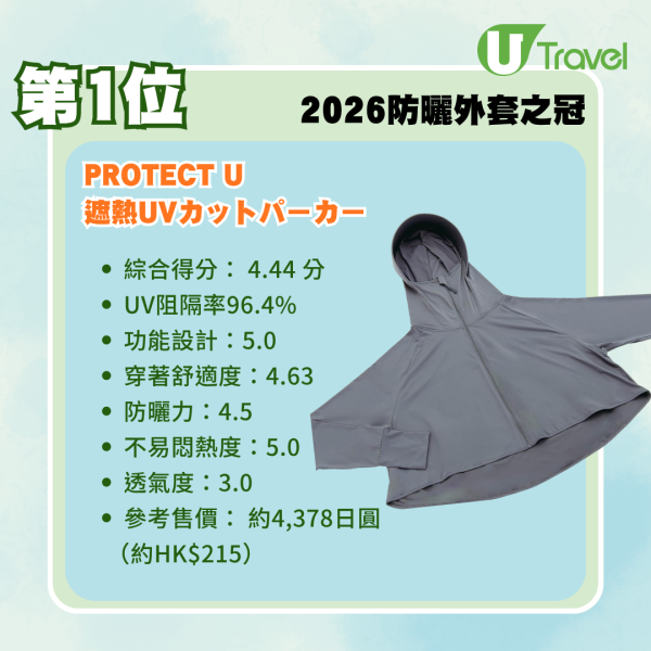 防曬衣推介2026｜日本LDK防曬外套14款最新測評！冠軍防曬神衣唔使0！UNIQLO、GU排第幾？ 