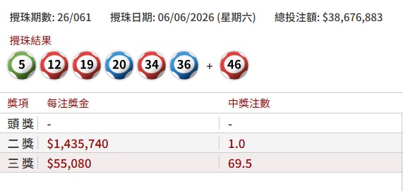 $1300萬六合彩｜搖搖匙扣再發功 港人靠「馬會神器」又中獎！全城斷貨 教一招免食炒價買到！附指定門市預訂方法+地址