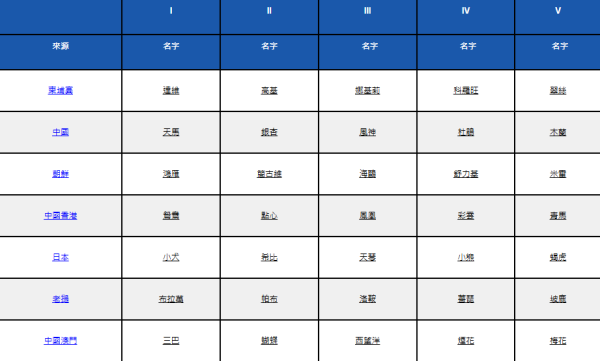 2026熱帶氣旋新名出爐！香港代表美食「點心」上榜  料2030年才會正式出現「點心」風暴？