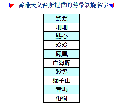 2026熱帶氣旋新名出爐！香港代表美食「點心」上榜  料2030年才會正式出現「點心」風暴？