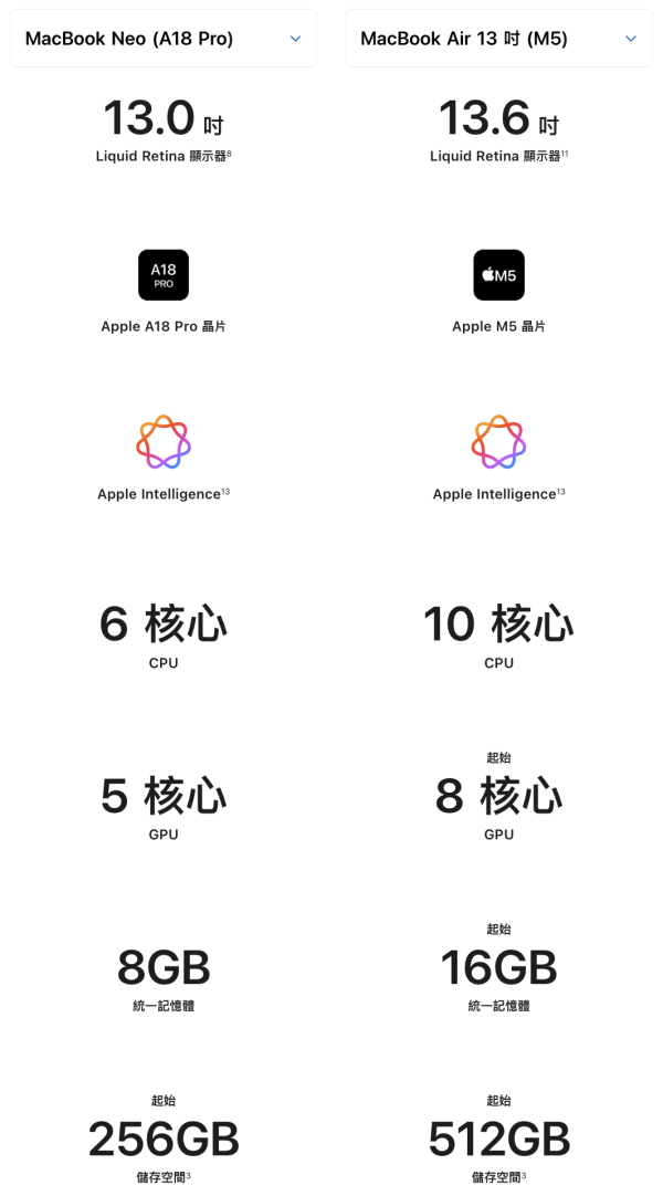 Apple 平價Notebook揀選攻略 5 個 MacBook Air 有而 MacBook Neo 沒有的實用功能