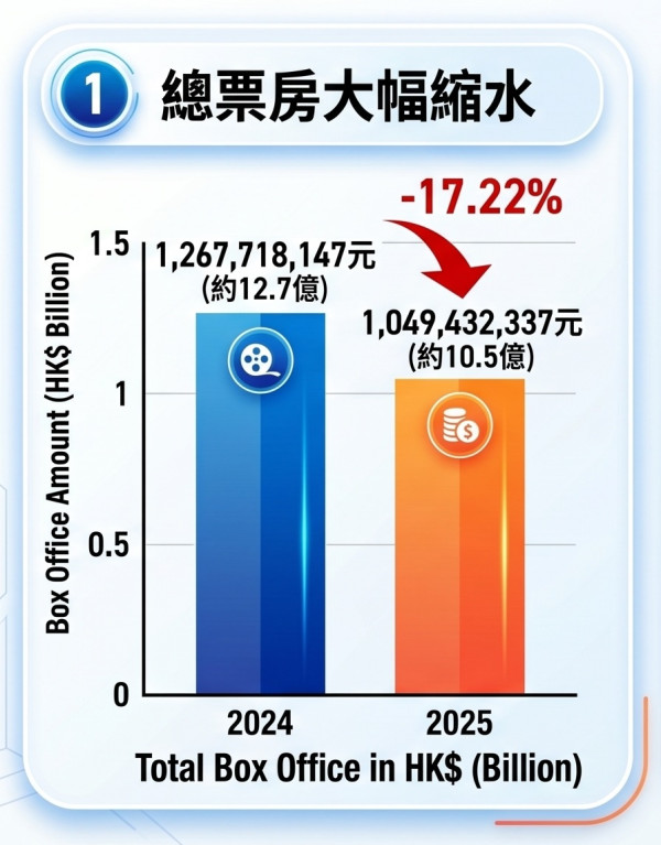 2025全港票房大縮水跌17%！去年10間戲院結業 呢間戲院最賺錢奪雙料冠軍！驚揭一戲院全年$0票房
