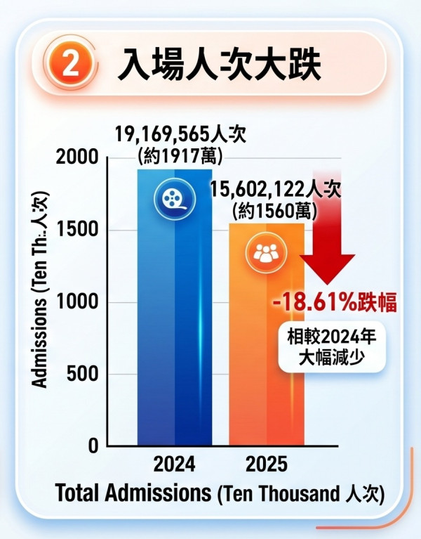 2025全港票房大縮水跌17%！去年10間戲院結業 呢間戲院最賺錢奪雙料冠軍！驚揭一戲院全年$0票房