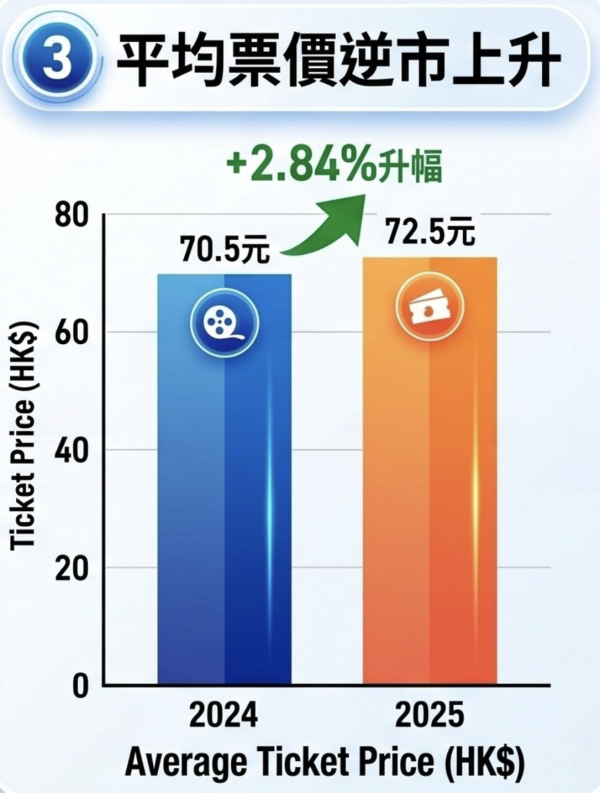 2025全港票房大縮水跌17%！去年10間戲院結業 呢間戲院最賺錢奪雙料冠軍！驚揭一戲院全年$0票房