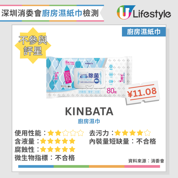 消委會廚房濕紙巾｜廚房濕紙巾隨時越抹越污糟 消委會檢測20款廚房濕紙巾 1款嚴重不達標細菌超標65倍！