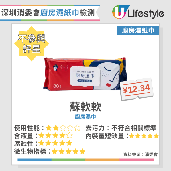 消委會廚房濕紙巾｜廚房濕紙巾隨時越抹越污糟 消委會檢測20款廚房濕紙巾 1款嚴重不達標細菌超標65倍！