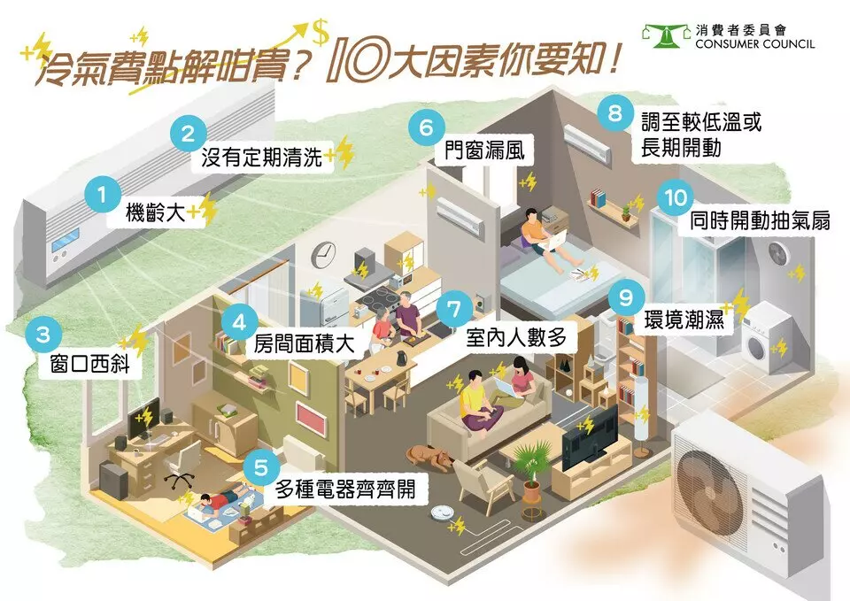 消委會拆解10大冷氣電費變貴原因(圖片來源︰消委會)
