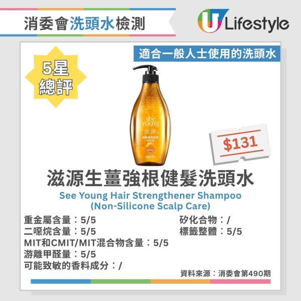 洗頭水消委會︱逾6成洗頭水檢出二噁烷 1款含重金屬!37款5星安全名單公開 最平$45性價比極高!