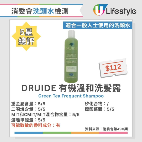 洗頭水消委會︱逾6成洗頭水檢出二噁烷 1款含重金屬!37款5星安全名單公開 最平$45性價比極高!