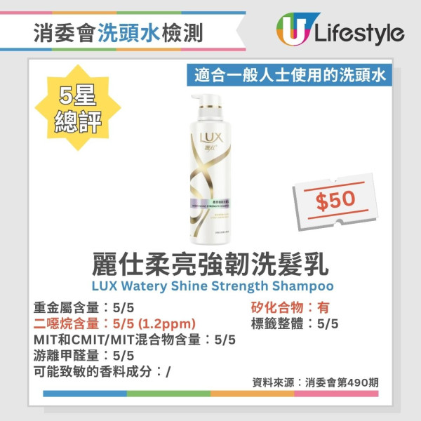 洗頭水消委會︱逾6成洗頭水檢出二噁烷 1款含重金屬!37款5星安全名單公開 最平$45性價比極高!