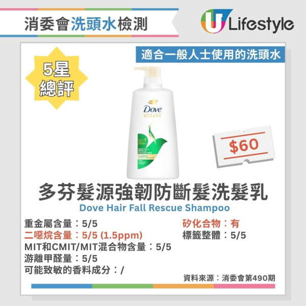 洗頭水消委會︱測試60款洗頭水逾6成含二噁烷！一大牌含重金屬 37款5星安全名單公開 最平僅$45