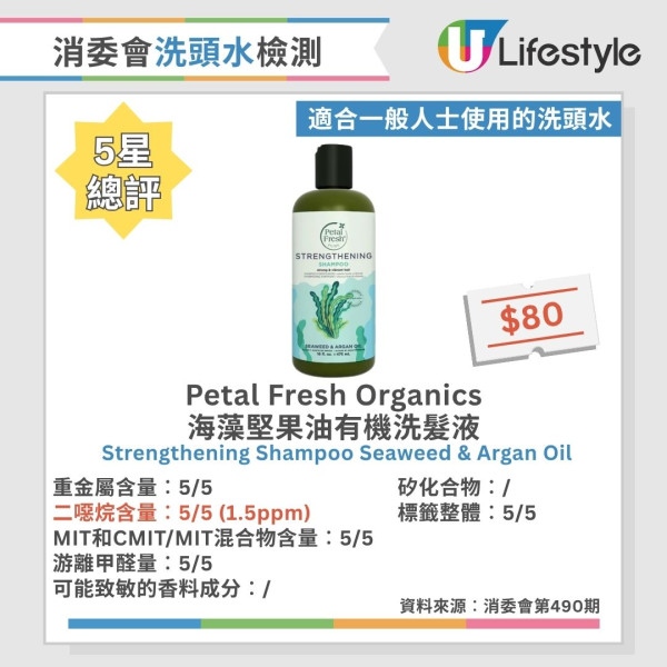 洗頭水消委會︱測試60款洗頭水逾6成含二噁烷！一大牌含重金屬 37款5星安全名單公開 最平僅$45