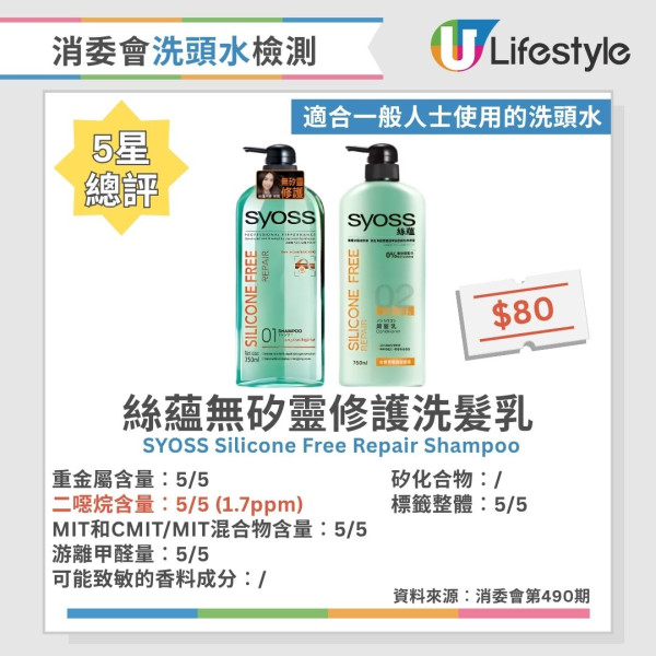 洗頭水消委會︱測試60款洗頭水逾6成含二噁烷！一大牌含重金屬 37款5星安全名單公開 最平僅$45