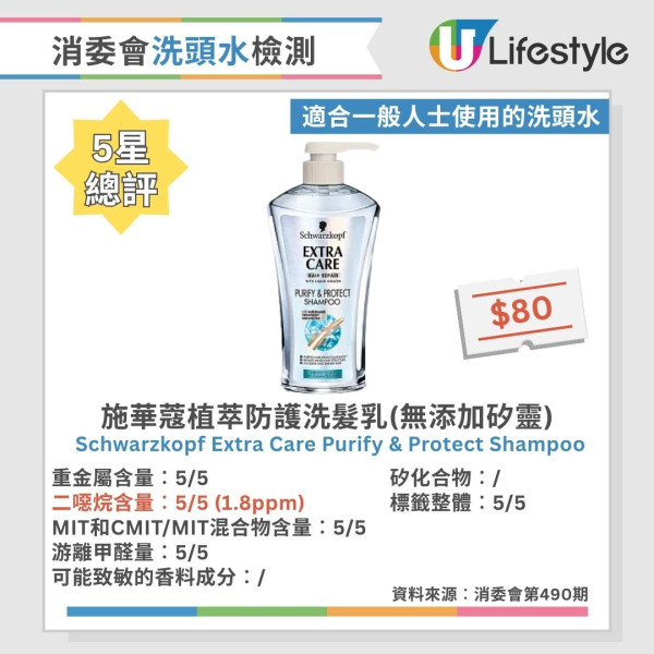 洗頭水消委會︱測試60款洗頭水逾6成含二噁烷！一大牌含重金屬 37款5星安全名單公開 最平僅$45