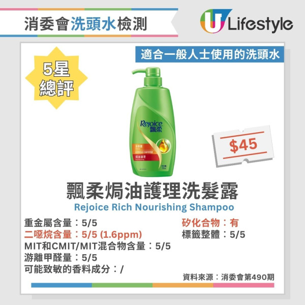 洗頭水消委會︱測試60款洗頭水逾6成含二噁烷！一大牌含重金屬 37款5星安全名單公開 最平僅$45