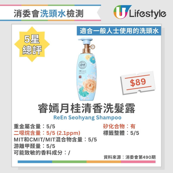 洗頭水消委會︱測試60款洗頭水逾6成含二噁烷！一大牌含重金屬 37款5星安全名單公開 最平僅$45