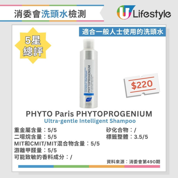 洗頭水消委會︱測試60款洗頭水逾6成含二噁烷！一大牌含重金屬 37款5星安全名單公開 最平僅$45