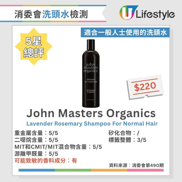 洗頭水消委會︱測試60款洗頭水逾6成含二噁烷！一大牌含重金屬 37款5星安全名單公開 最平僅$45
