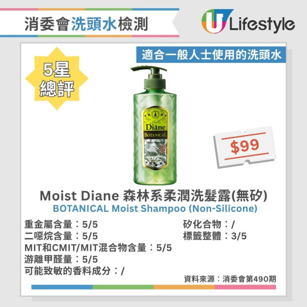洗頭水消委會︱測試60款洗頭水逾6成含二噁烷！一大牌含重金屬 37款5星安全名單公開 最平僅$45